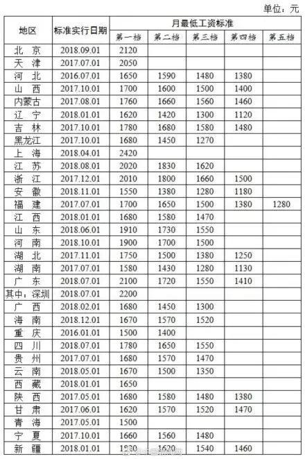 人社部发布2019年工资新政策法规
